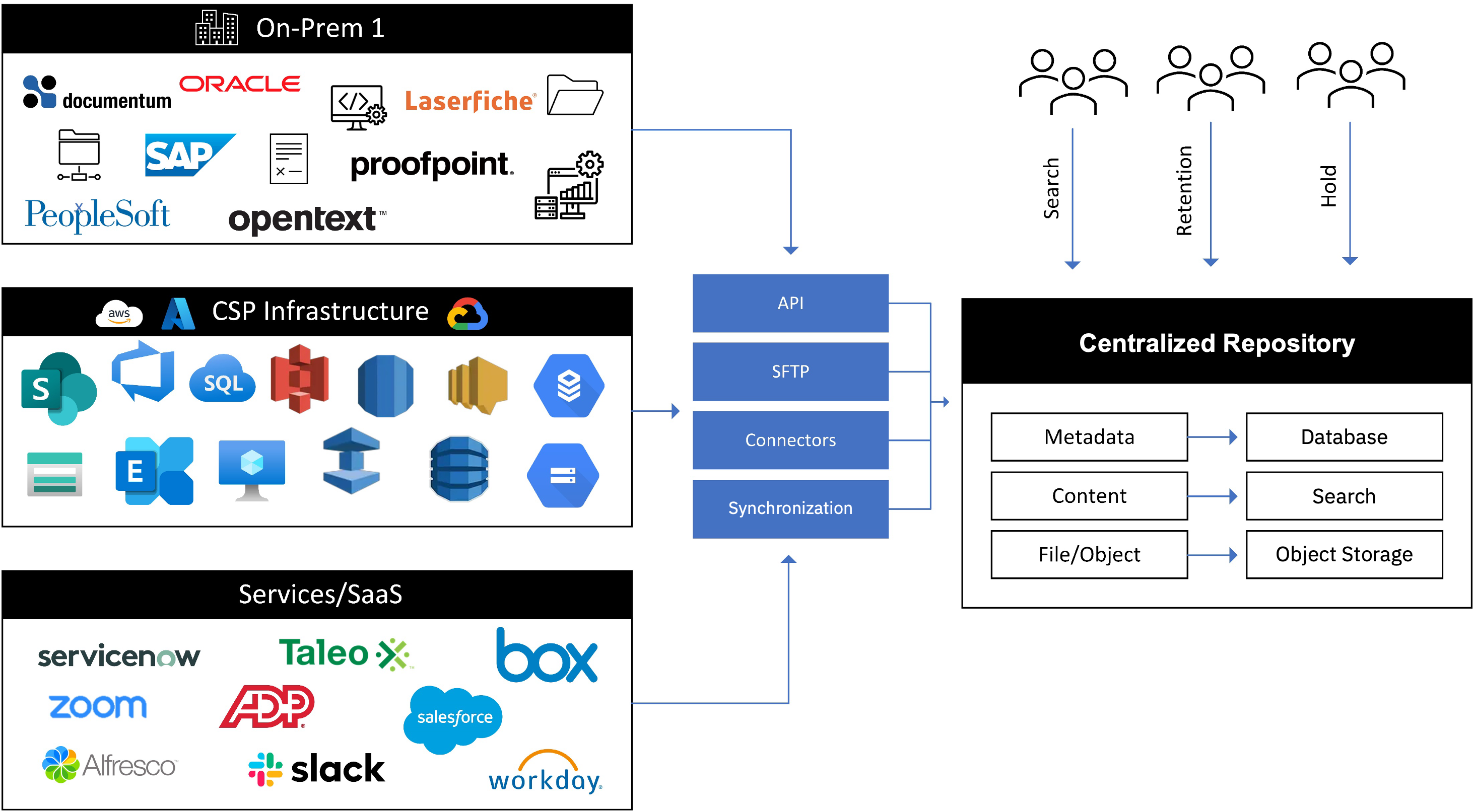 Diagram of BridgeLogiQ as a centralized federal repository, ingesting from legacy ECM, cloud infrastructure, and SaaS systems via API, connectors, and synchronization