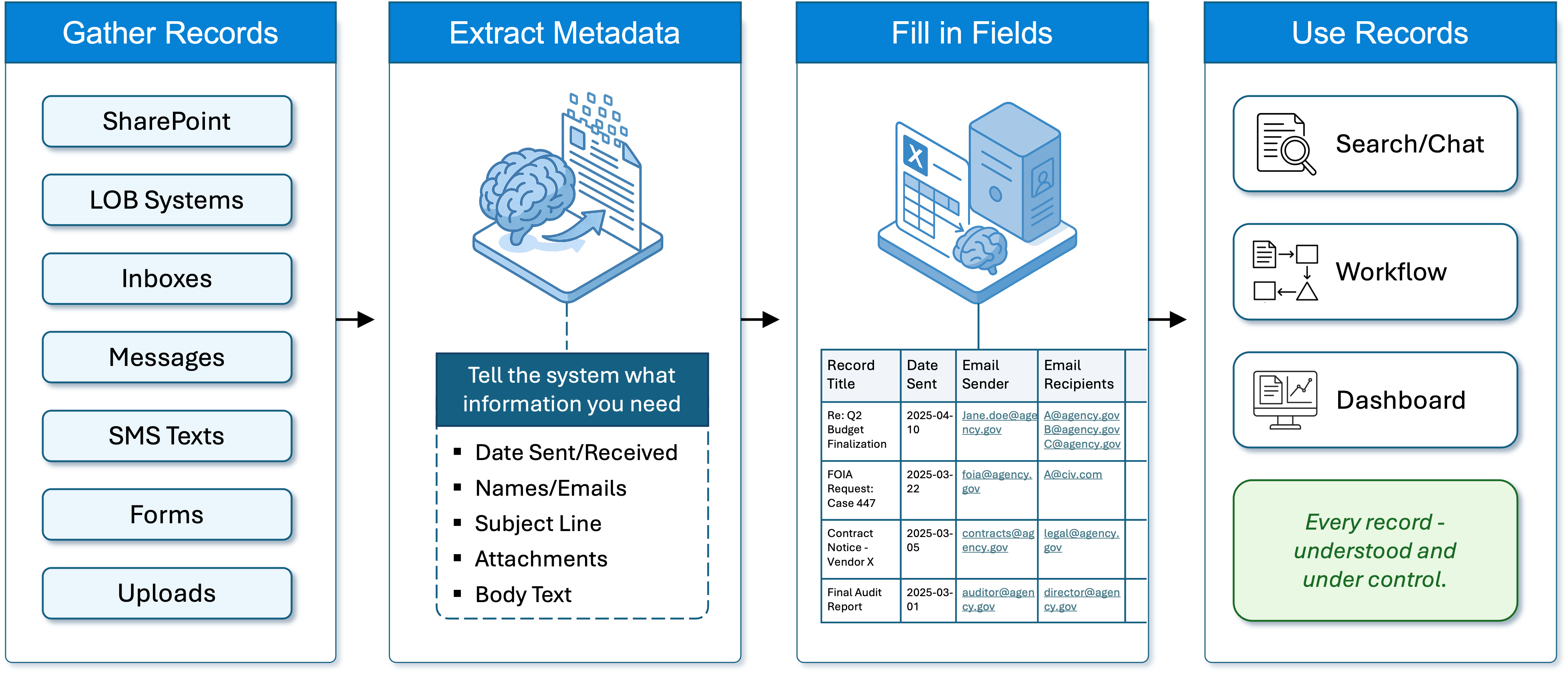 Four-step flow: gather records from SharePoint, line-of-business systems, inboxes and forms; extract metadata by describing what you need; fill in fields automatically; then use the records for search, workflow, and dashboards.